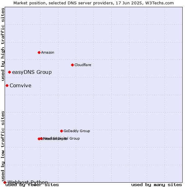 Market position of easyDNS Group vs. Comvive vs. Webhost Python