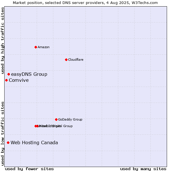 Market position of easyDNS Group vs. Web Hosting Canada vs. Comvive