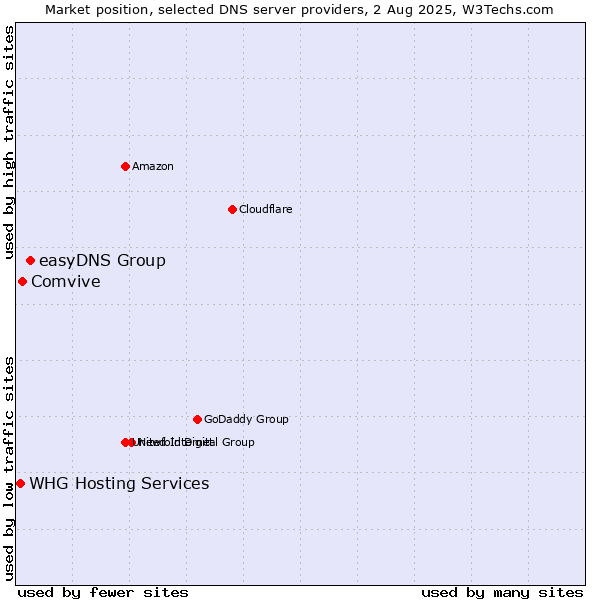 Market position of easyDNS Group vs. Comvive vs. WHG Hosting Services