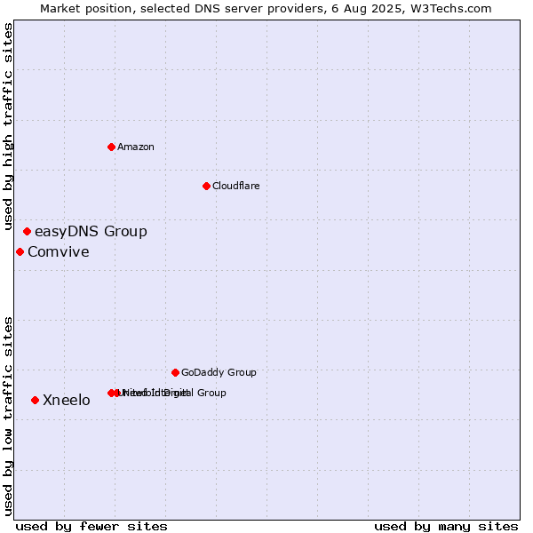 Market position of Xneelo vs. easyDNS Group vs. Comvive