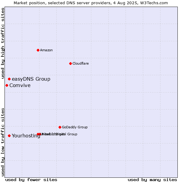 Market position of Yourhosting vs. easyDNS Group vs. Comvive