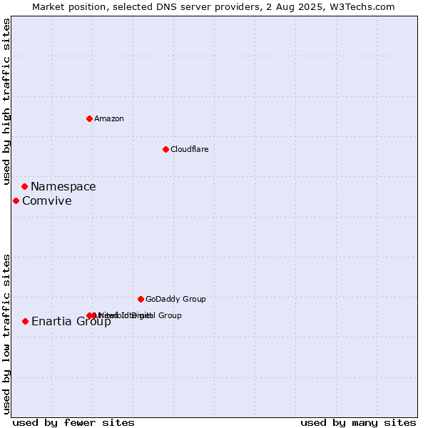Market position of Enartia Group vs. Namespace vs. Comvive