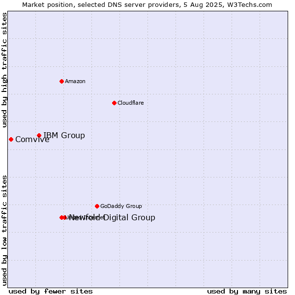 Market position of Newfold Digital Group vs. IBM Group vs. Comvive