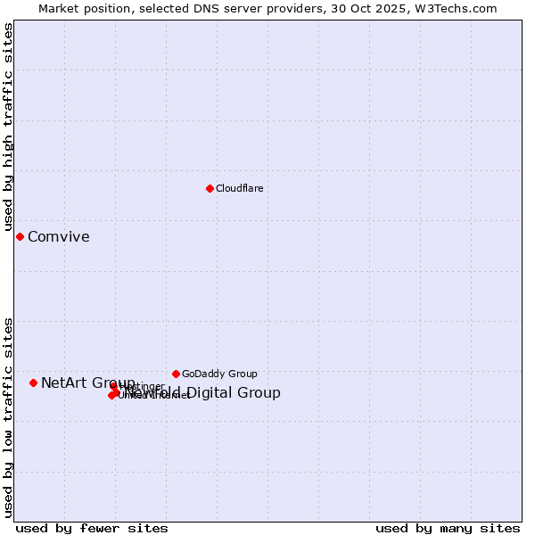Market position of Newfold Digital Group vs. NetArt Group vs. Comvive