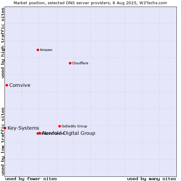 Market position of Newfold Digital Group vs. Comvive vs. Key-Systems