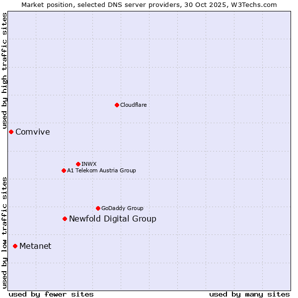 Market position of Newfold Digital Group vs. Metanet vs. Comvive