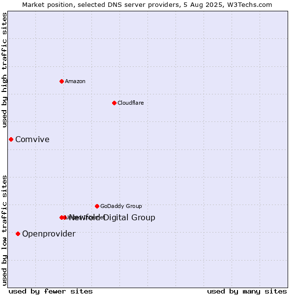 Market position of Newfold Digital Group vs. Openprovider vs. Comvive