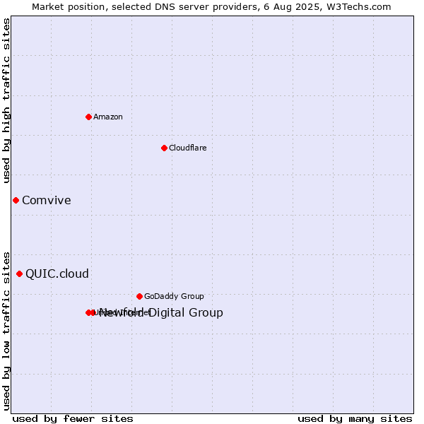 Market position of Newfold Digital Group vs. QUIC.cloud vs. Comvive