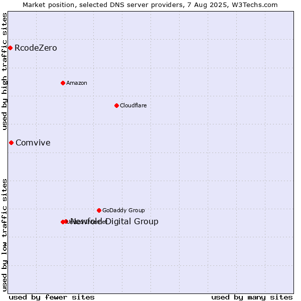 Market position of Newfold Digital Group vs. Comvive vs. RcodeZero