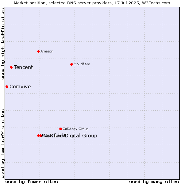 Market position of Newfold Digital Group vs. Tencent vs. Comvive