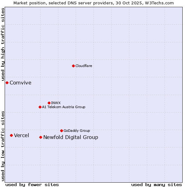 Market position of Newfold Digital Group vs. Vercel vs. Comvive