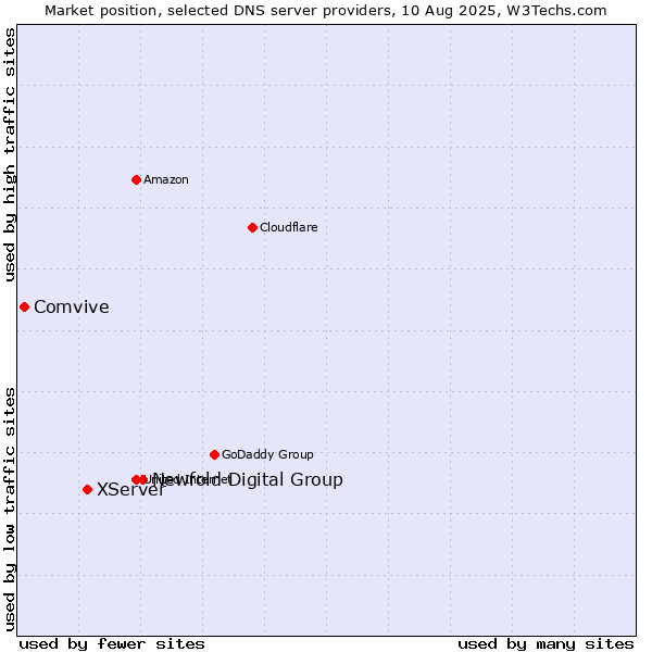Market position of Newfold Digital Group vs. XServer vs. Comvive