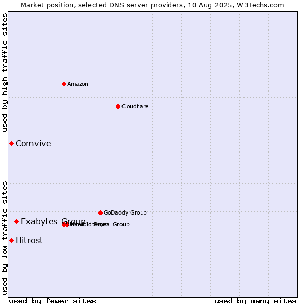 Market position of Exabytes Group vs. Hitrost vs. Comvive