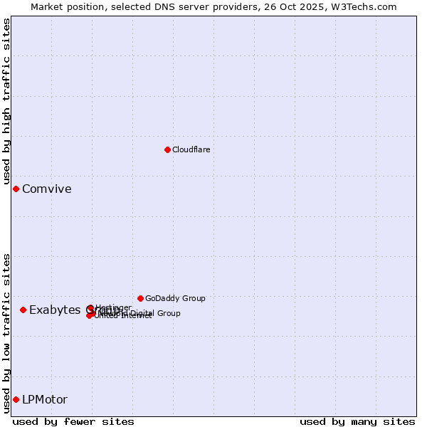 Market position of Exabytes Group vs. Comvive vs. LPMotor