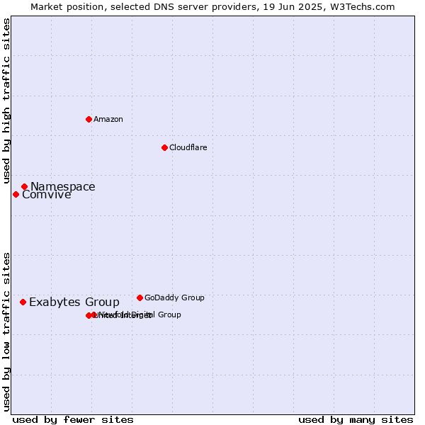Market position of Namespace vs. Exabytes Group vs. Comvive