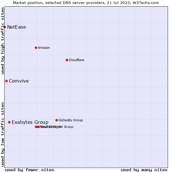 Market position of Exabytes Group vs. Comvive vs. NetEase