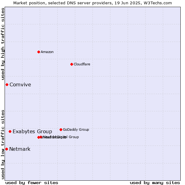 Market position of Exabytes Group vs. Comvive vs. Netmark