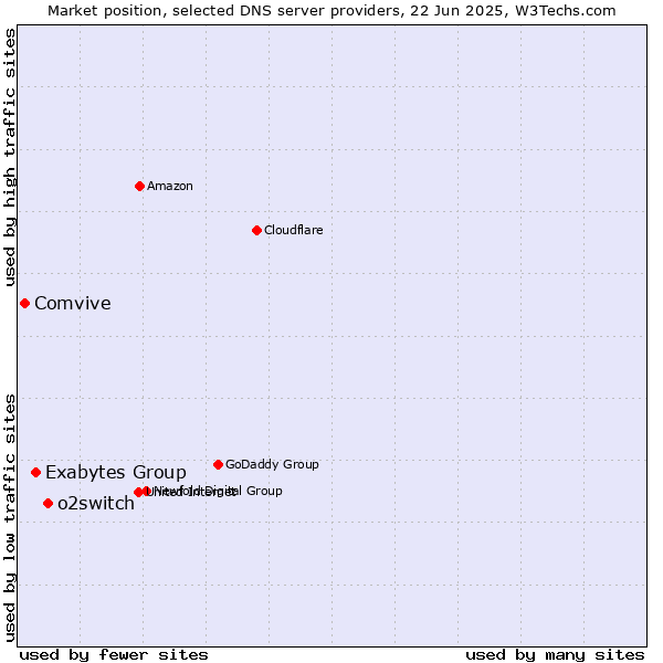 Market position of o2switch vs. Exabytes Group vs. Comvive