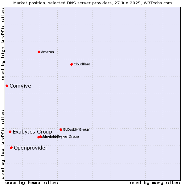 Market position of Openprovider vs. Exabytes Group vs. Comvive