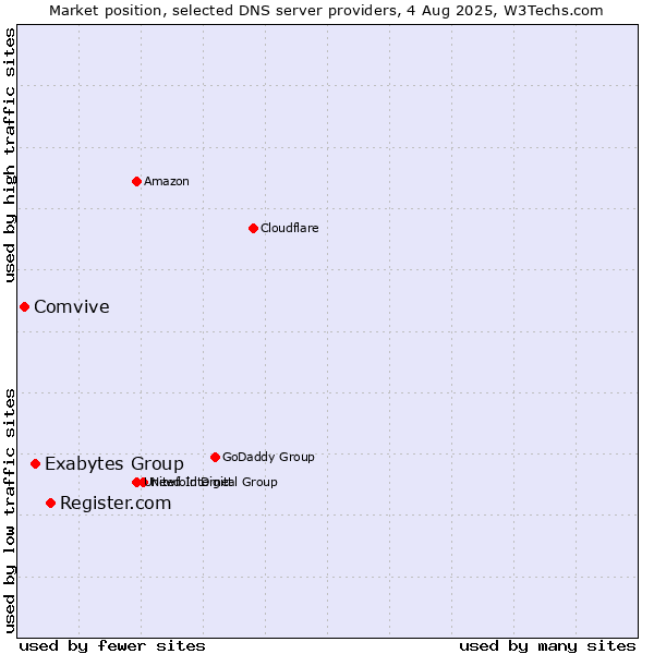 Market position of Register.com vs. Exabytes Group vs. Comvive