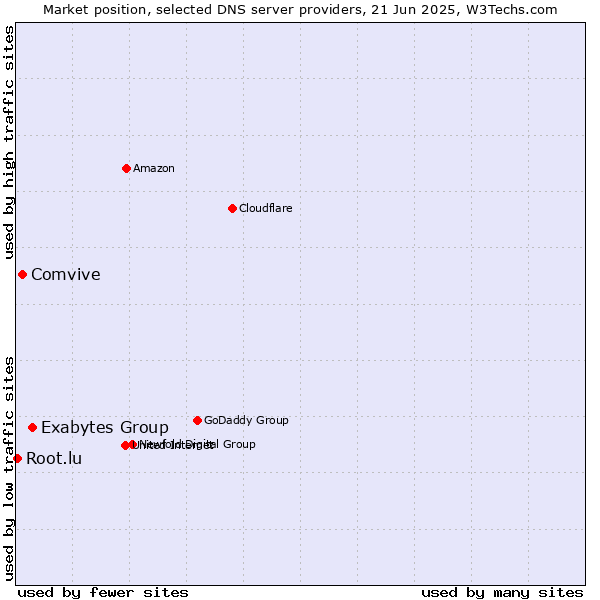 Market position of Exabytes Group vs. Comvive vs. Root.lu