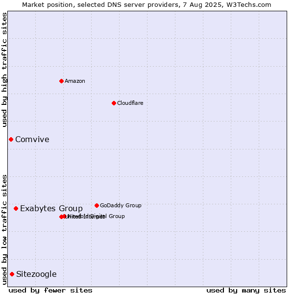 Market position of Exabytes Group vs. Sitezoogle vs. Comvive