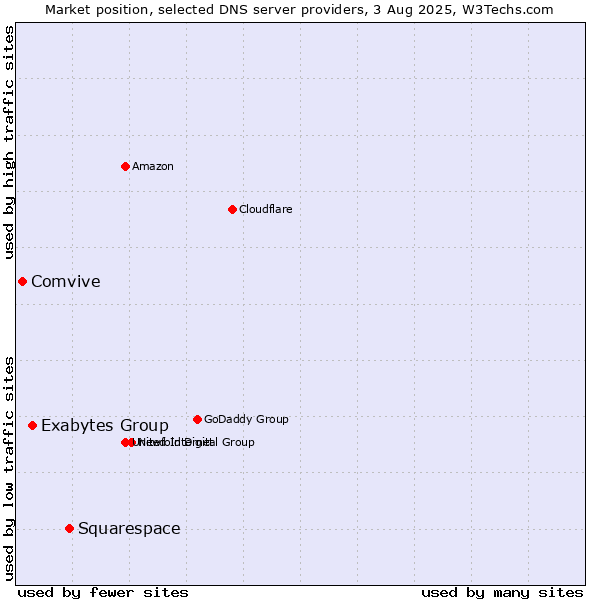 Market position of Squarespace vs. Exabytes Group vs. Comvive