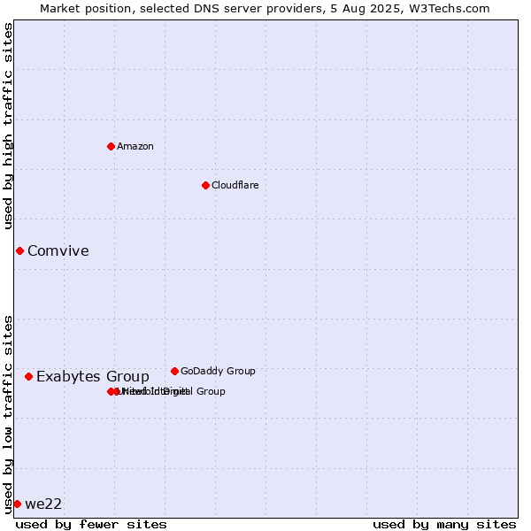 Market position of Exabytes Group vs. Comvive vs. we22