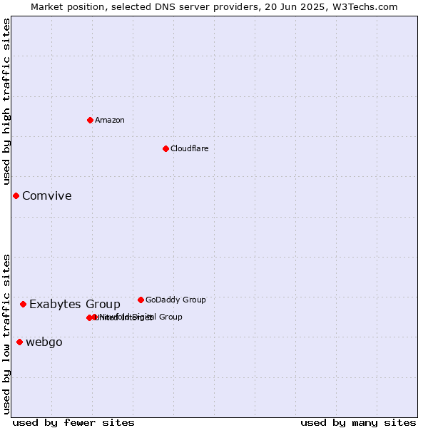 Market position of Exabytes Group vs. webgo vs. Comvive