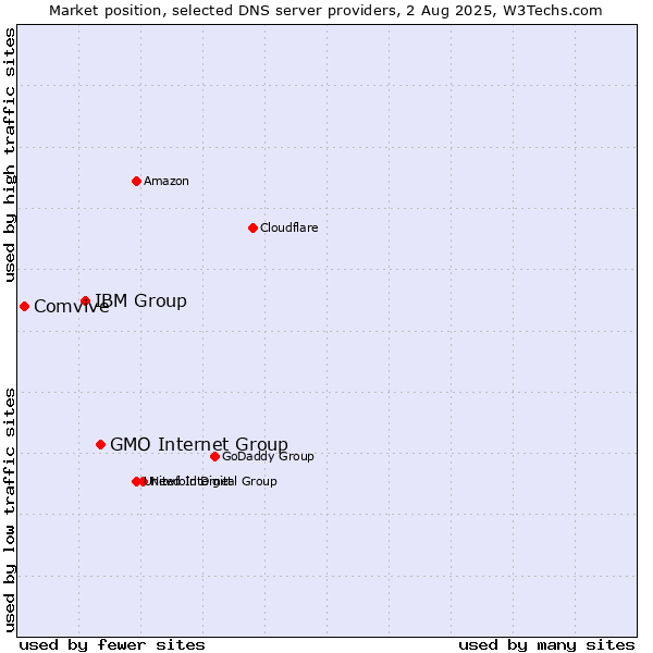 Market position of GMO Internet Group vs. IBM Group vs. Comvive