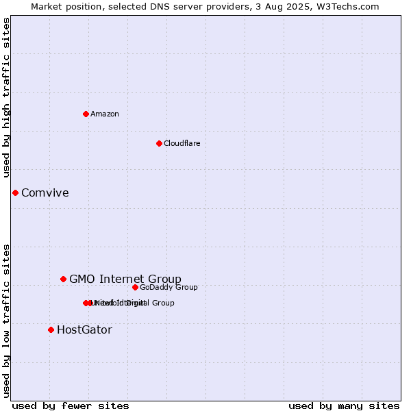 Market position of GMO Internet Group vs. HostGator vs. Comvive