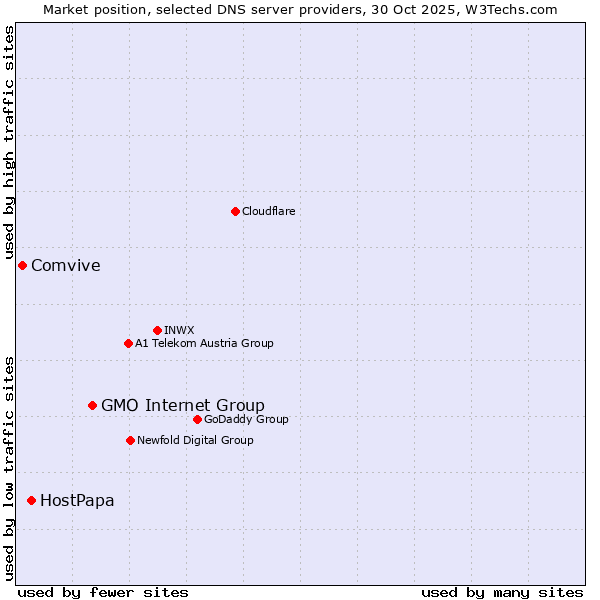 Market position of GMO Internet Group vs. HostPapa vs. Comvive