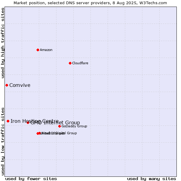 Market position of GMO Internet Group vs. Iron Hosting Centre vs. Comvive