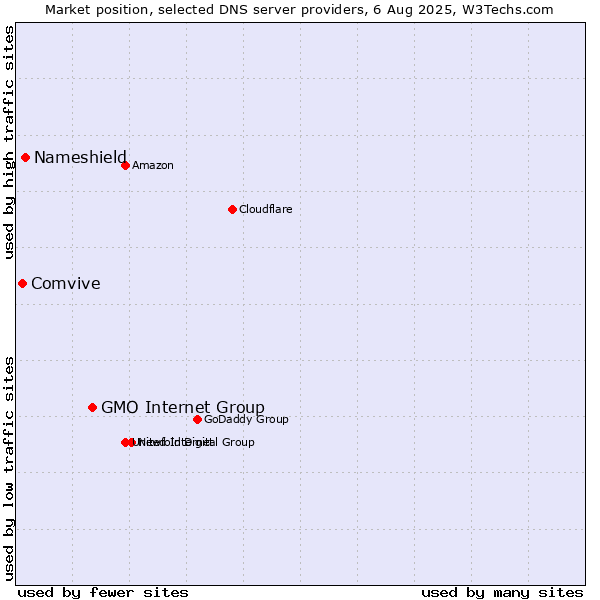 Market position of GMO Internet Group vs. Nameshield vs. Comvive