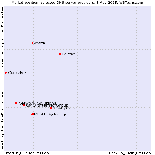 Market position of GMO Internet Group vs. Network Solutions vs. Comvive