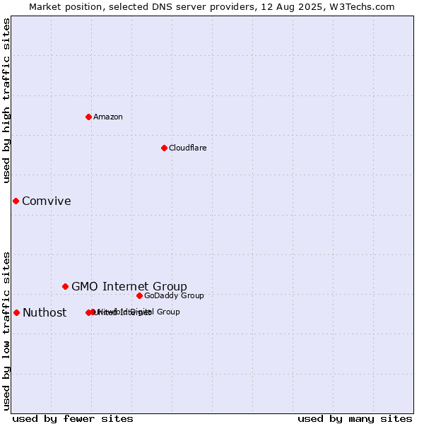 Market position of GMO Internet Group vs. Nuthost vs. Comvive