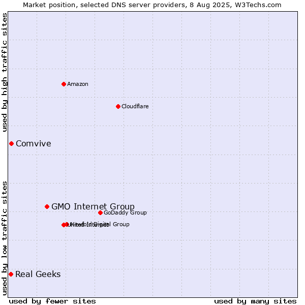 Market position of GMO Internet Group vs. Comvive vs. Real Geeks