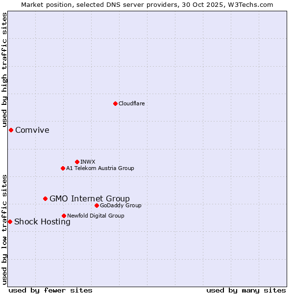 Market position of GMO Internet Group vs. Comvive vs. Shock Hosting
