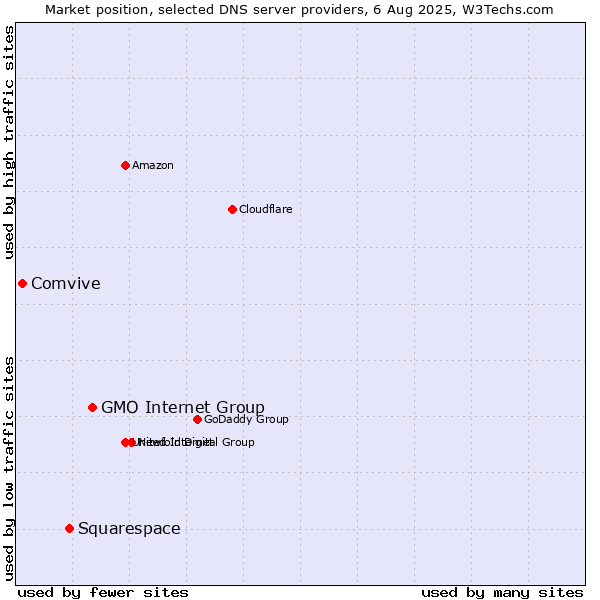 Market position of GMO Internet Group vs. Squarespace vs. Comvive