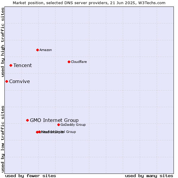 Market position of GMO Internet Group vs. Tencent vs. Comvive