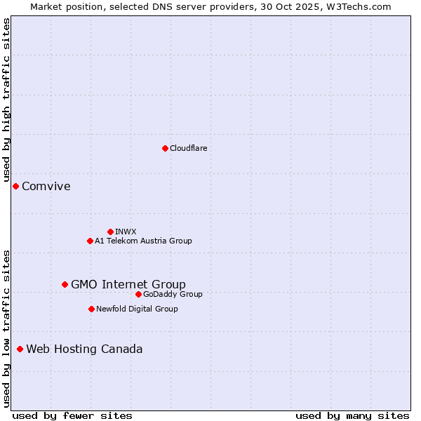 Market position of GMO Internet Group vs. Web Hosting Canada vs. Comvive