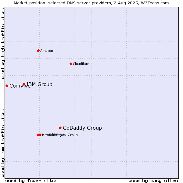Market position of GoDaddy Group vs. IBM Group vs. Comvive