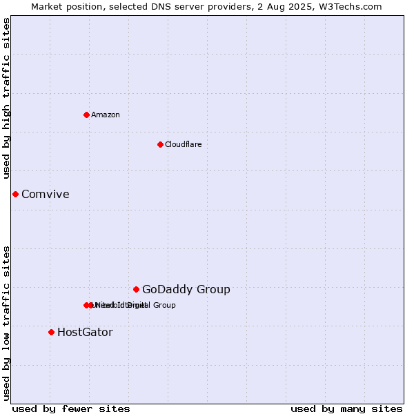 Market position of GoDaddy Group vs. HostGator vs. Comvive