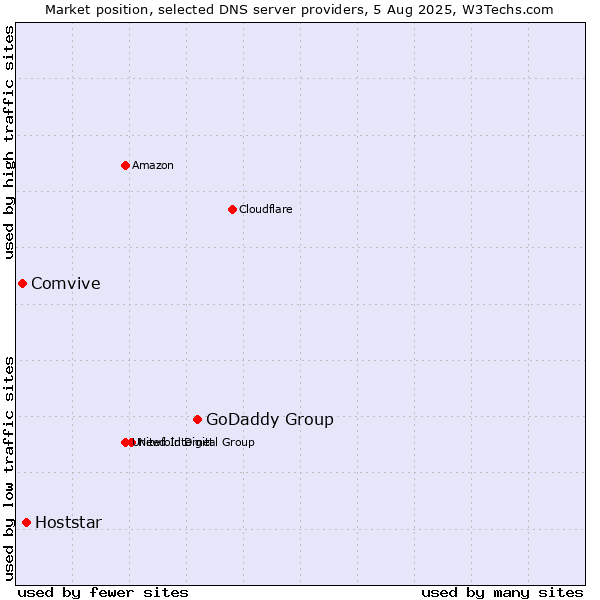 Market position of GoDaddy Group vs. Hoststar vs. Comvive