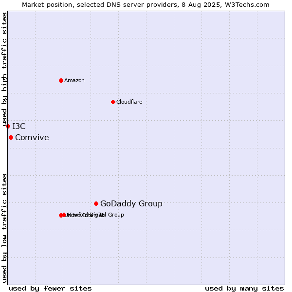 Market position of GoDaddy Group vs. Comvive vs. I3C