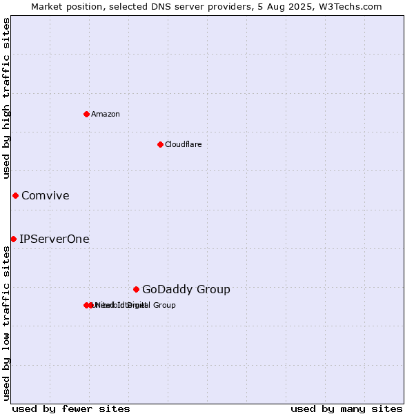 Market position of GoDaddy Group vs. Comvive vs. IPServerOne