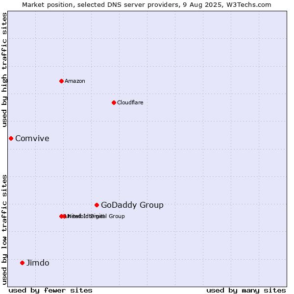 Market position of GoDaddy Group vs. Jimdo vs. Comvive