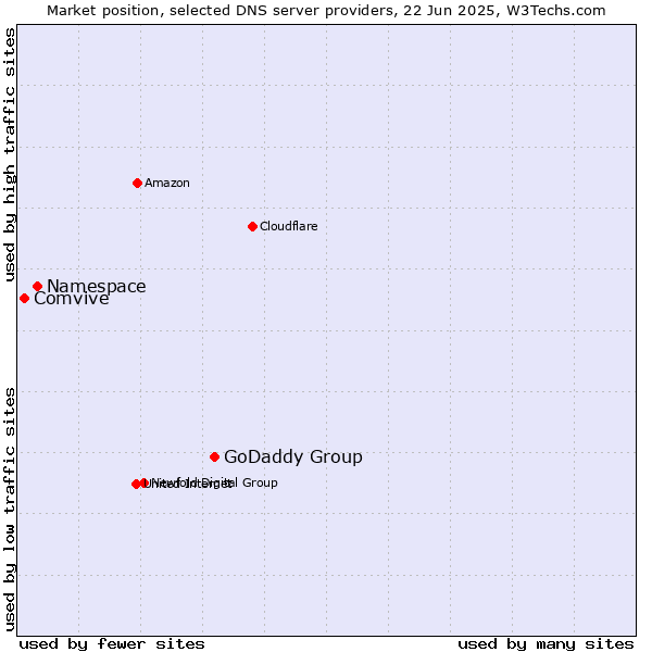 Market position of GoDaddy Group vs. Namespace vs. Comvive