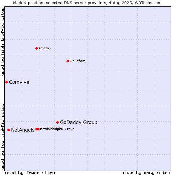 Market position of GoDaddy Group vs. NetAngels vs. Comvive
