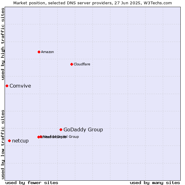 Market position of GoDaddy Group vs. netcup vs. Comvive
